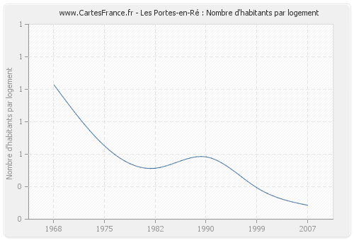 Les Portes-en-Ré : Nombre d'habitants par logement